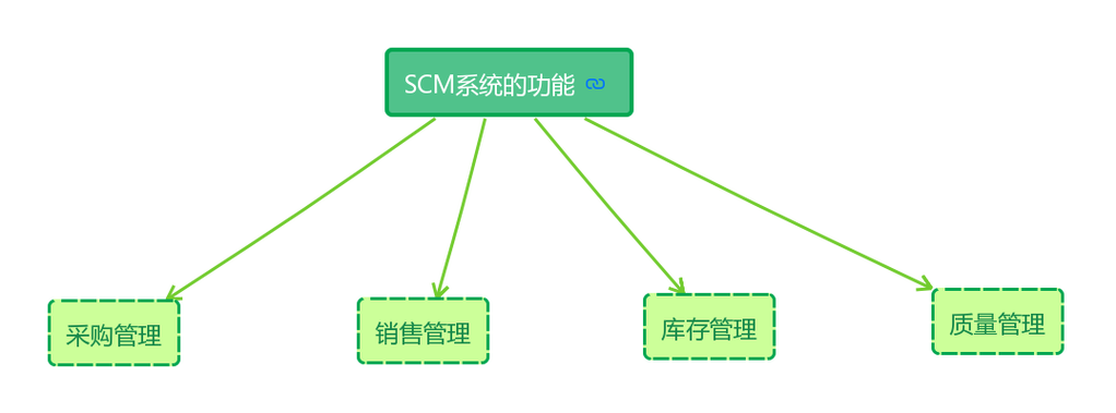 erp系統是什么scm系統與erp系統有什么區別